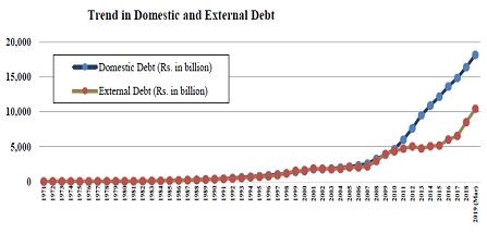 Review Of Domestic And External Debt Of Pakistan