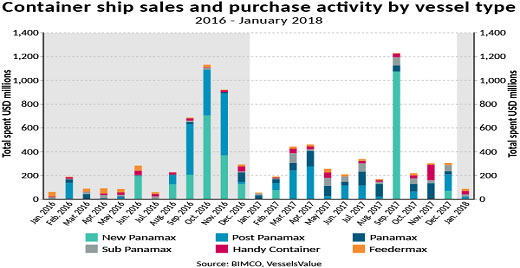 Shipping News This Week - Pakistan & Gulf Economist