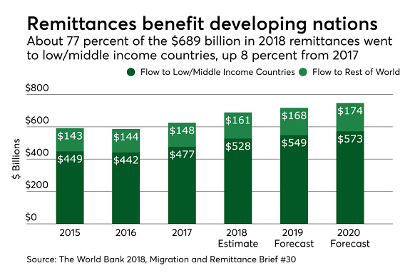 Remittances Into Pakistan Fall 1 82pc In July October